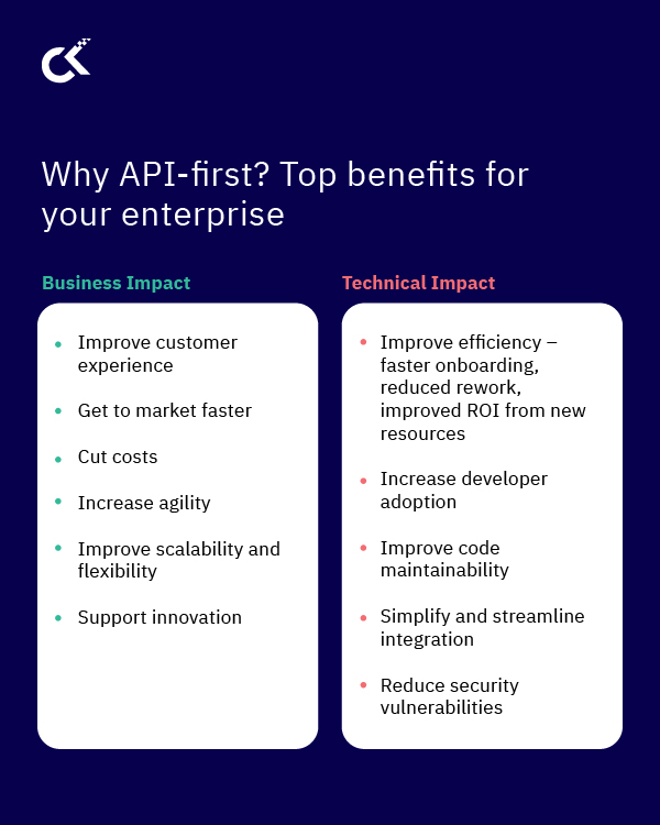 An API First Approach To Application Development 10 Best Practices For Business & Dev Teams 1