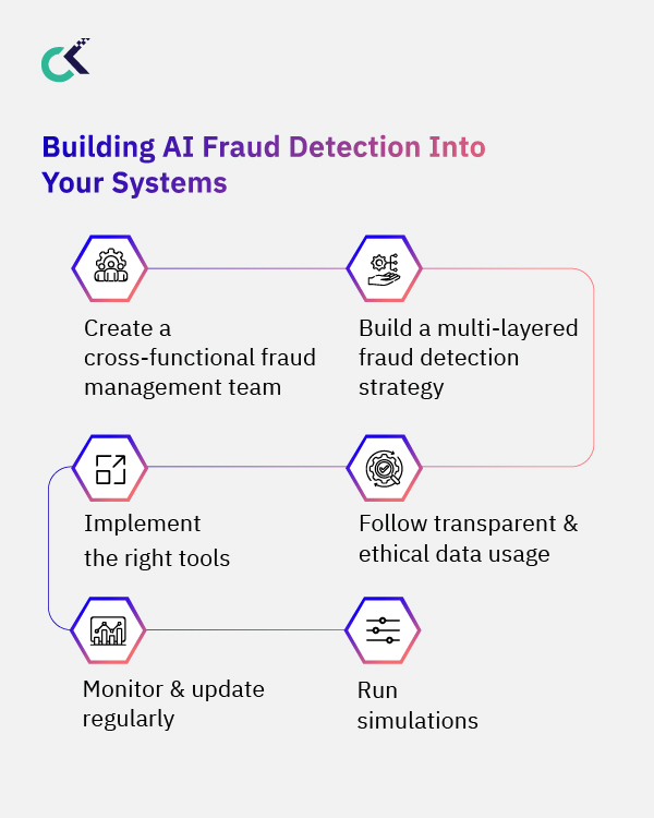 Fighting Fraud With AI: The Future Of BFSI Security