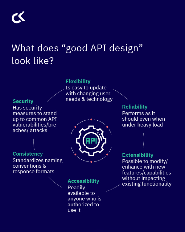 An API First Approach To Application Development 10 Best Practices For Business & Dev Teams 1