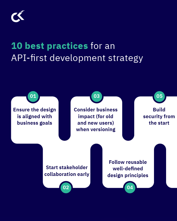 An API First Approach To Application Development 10 Best Practices For Business & Dev Teams 1