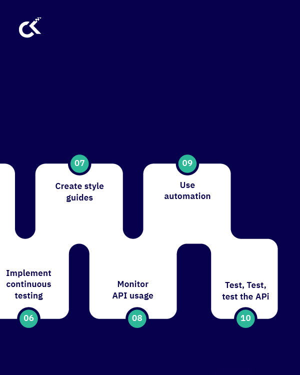 An API First Approach To Application Development 10 Best Practices For Business & Dev Teams 1