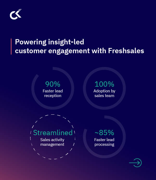 Recruitment Giant Gets Future Ready With AWS Well-Architected & Freshsales CRM