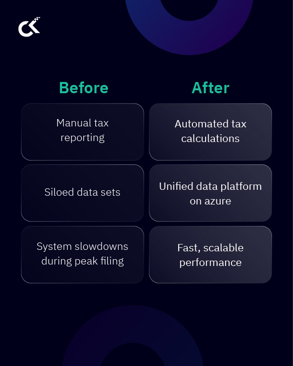 Public Sector Digital Transformation with Cloud & AI